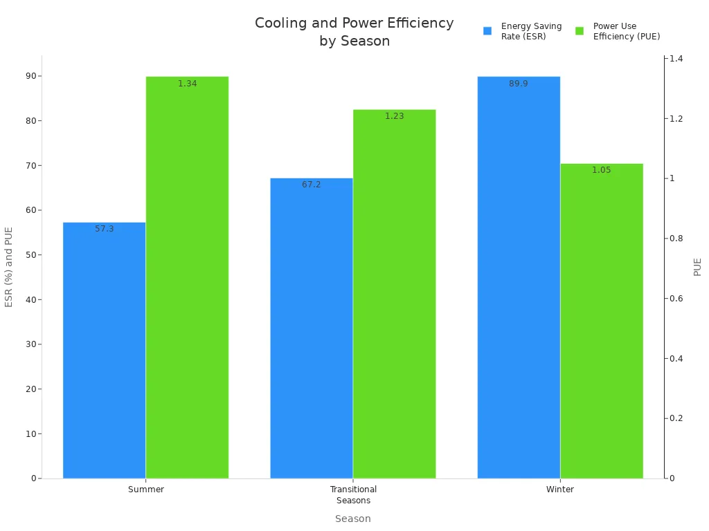 Bar chart showing ESR and PUE across Summer, Transitional Seasons, and Winter