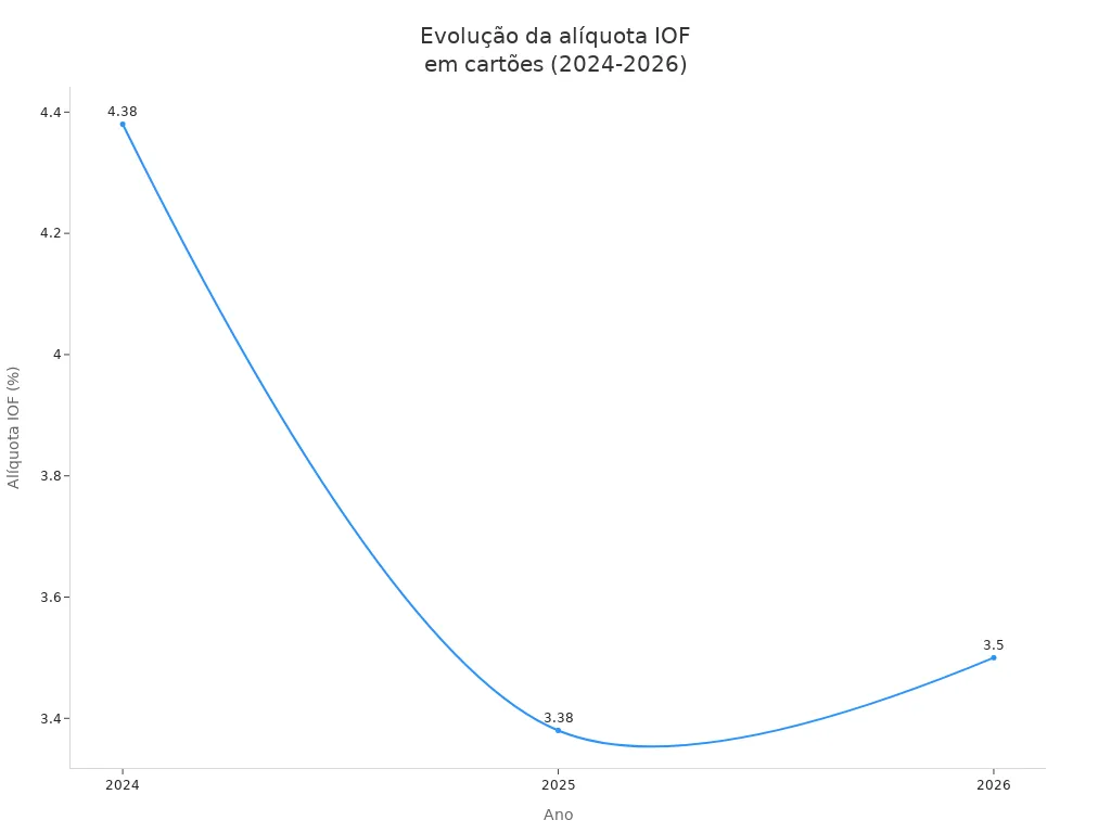 Gráfico de linha mostrando a variação da alíquota do IOF em cartões tradicionais no Brasil de 2024 a 2026