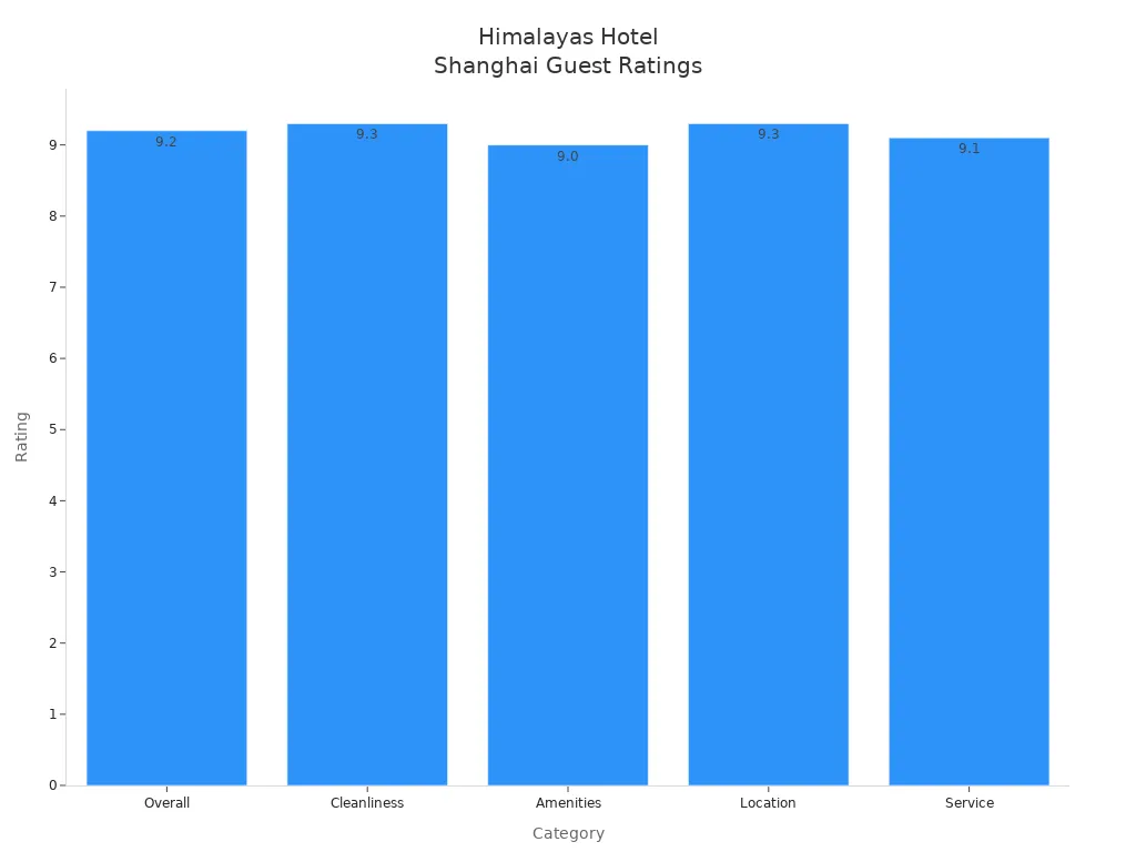Bar chart comparing guest satisfaction ratings for Himalayas Hotel Shanghai among airport travelers