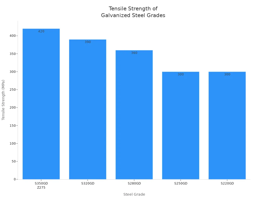 Bar chart comparing tensile strength values for galvanized steel coil grades