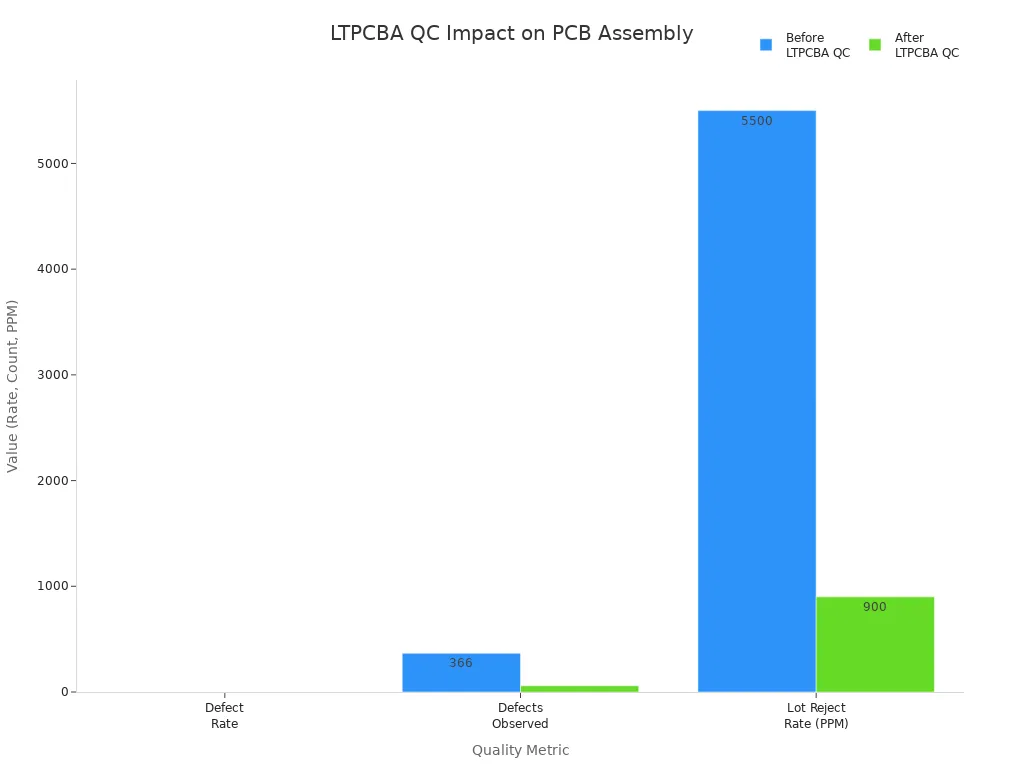 Bar chart comparing PCB assembly quality metrics before and after LTPCBA QC
