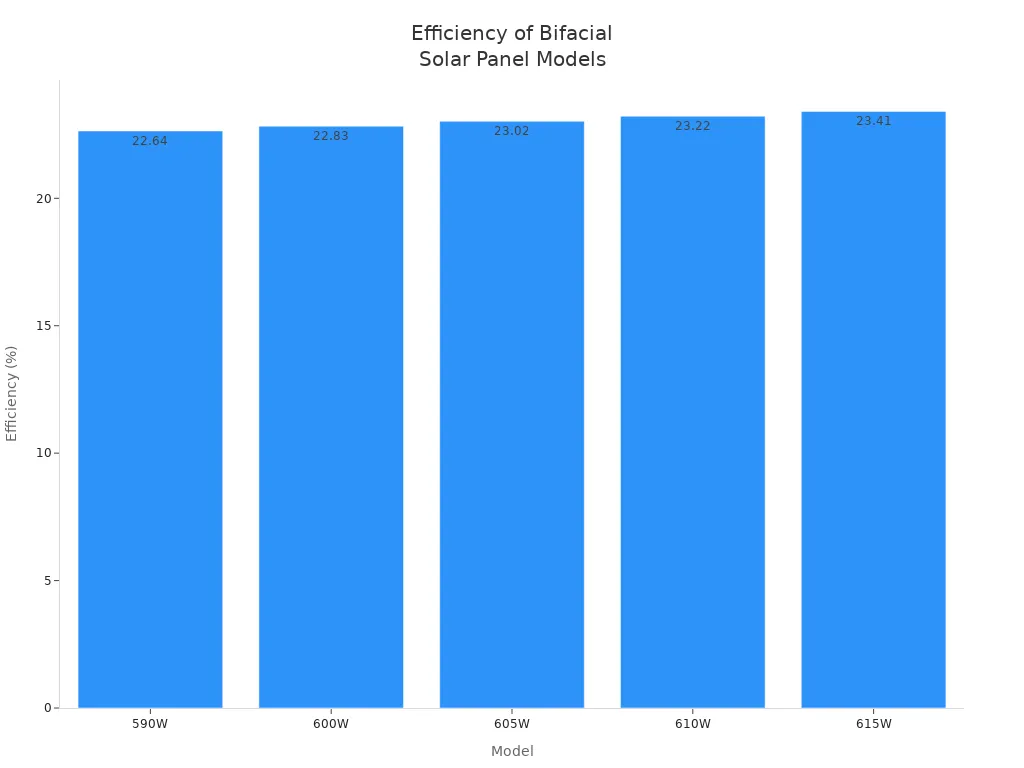 Bar chart showing efficiency ratings of bifacial solar panel models from 590W to 615W