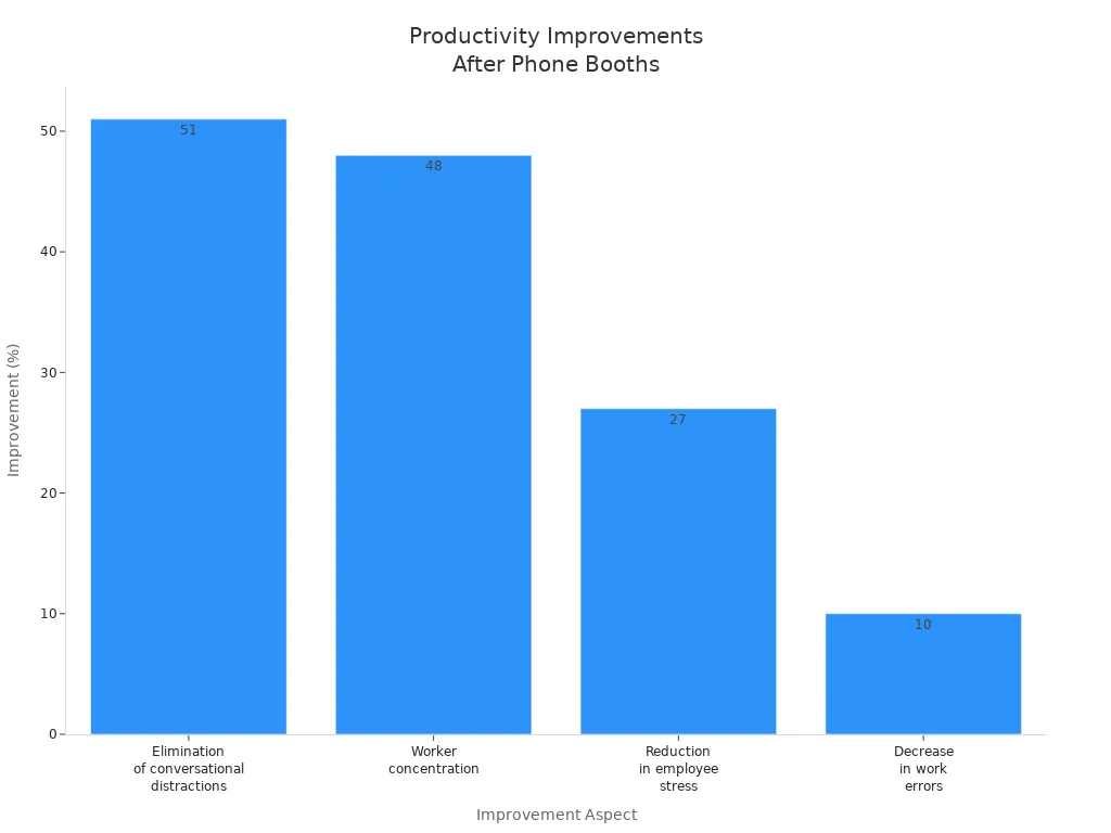 Balkendiagramm zum Vergleich der Produktivitätssteigerungen in vier Aspekten nach der Installation von akustischen Telefonzellen