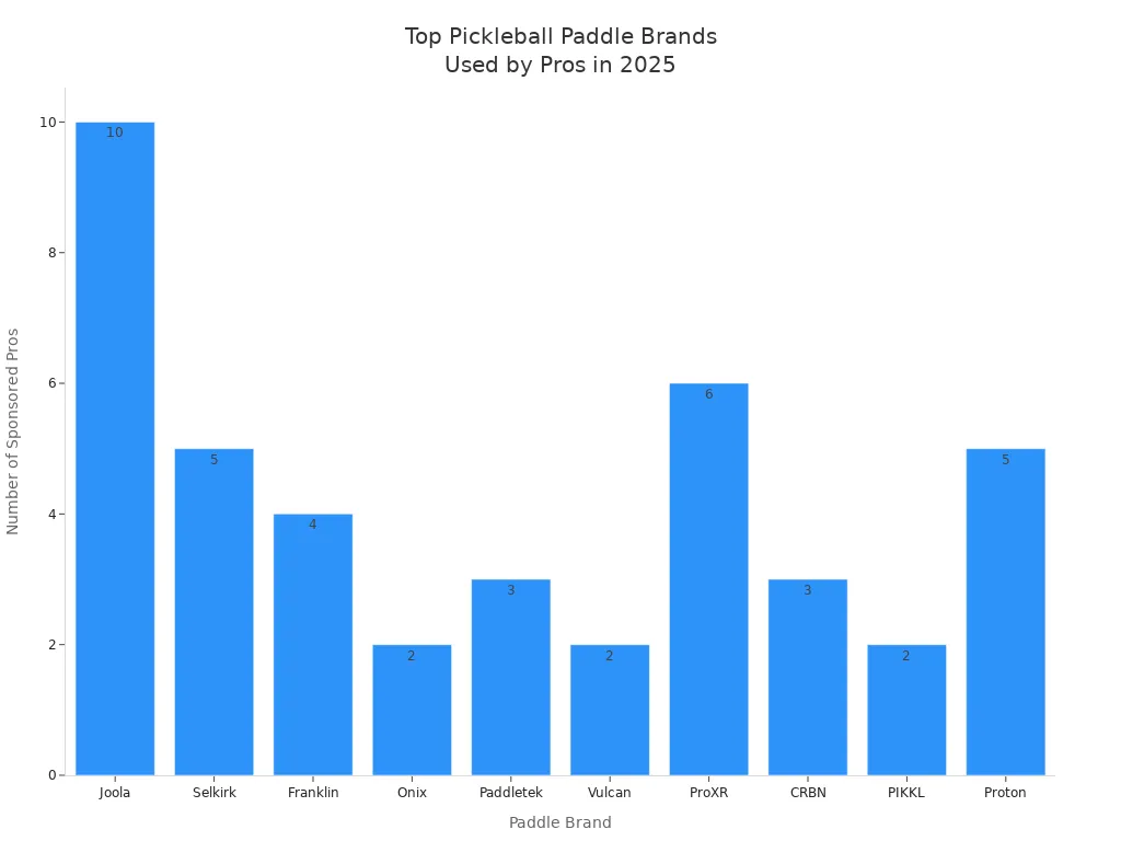 Bar chart showing the number of top-ranked professional pickleball players sponsored by each paddle brand in 2025