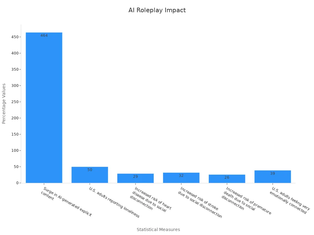 Bar chart showing numerical statistics on AI roleplay intimacy impact