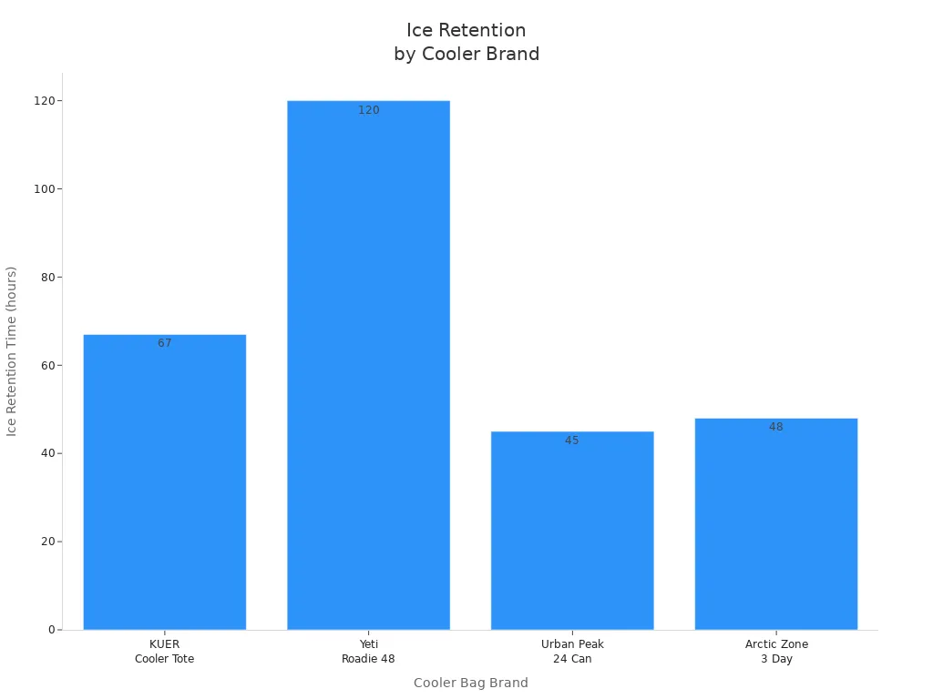 Bar chart comparing ice retention times of KUER, Yeti, Urban Peak, and Arctic Zone cooler bags