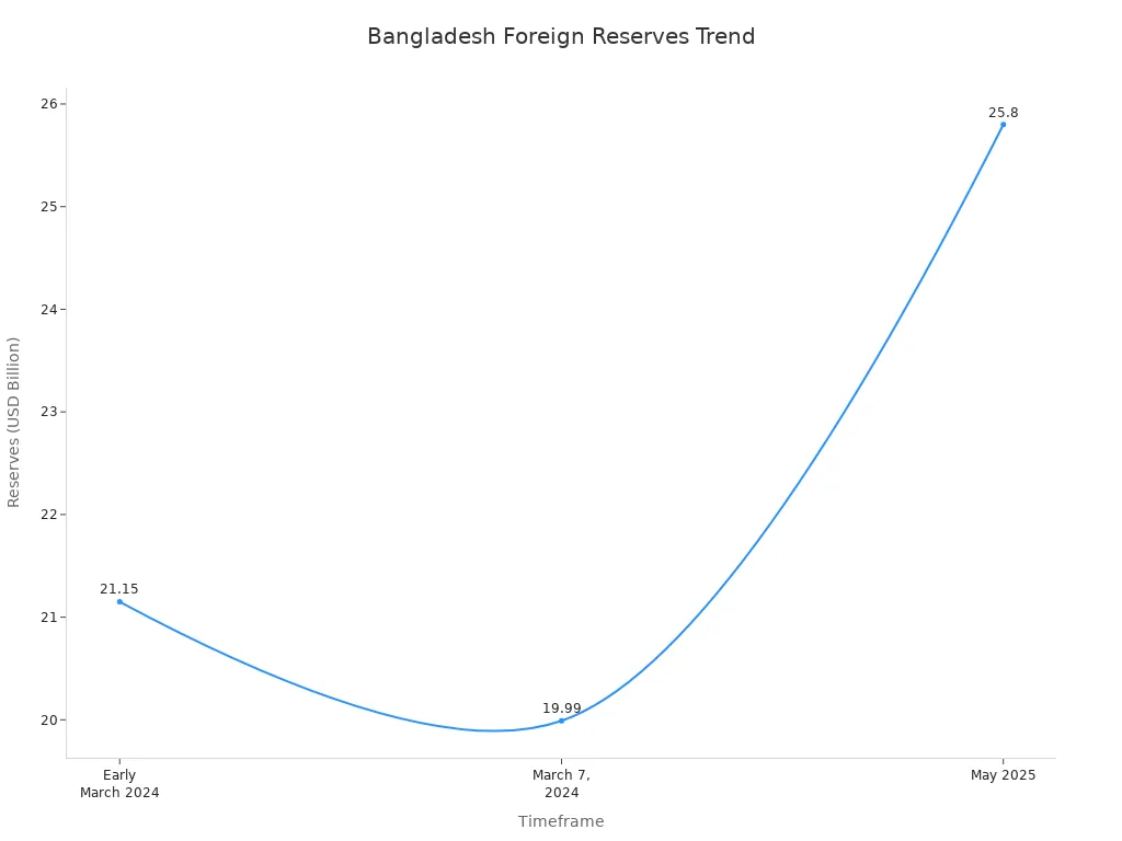Line chart showing Bangladesh'                style=