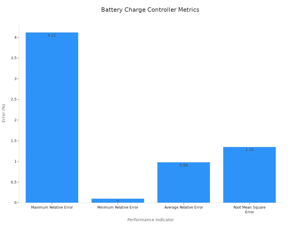 Bar chart comparing error percentages for battery charge controller ICs