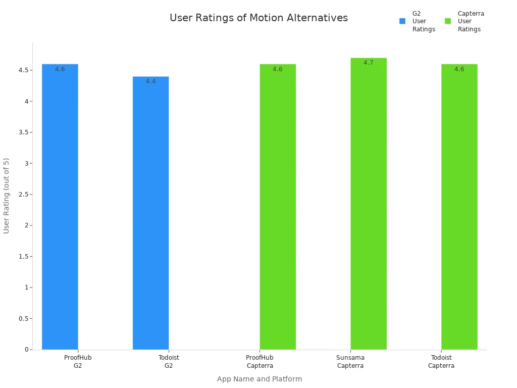 Bar chart comparing G2 and Capterra user ratings for ProofHub, Sunsama, and Todoist as Motion alternatives