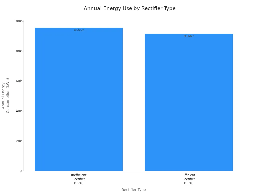 Bar chart comparing annual energy consumption of inefficient and efficient rectifiers in telecom cabinets