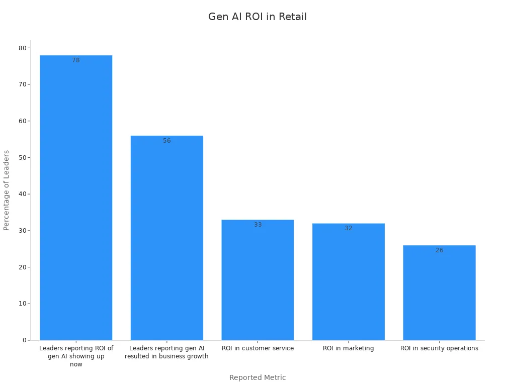 Bar chart showing percentages of leaders reporting ROI from gen AI in retail sectors