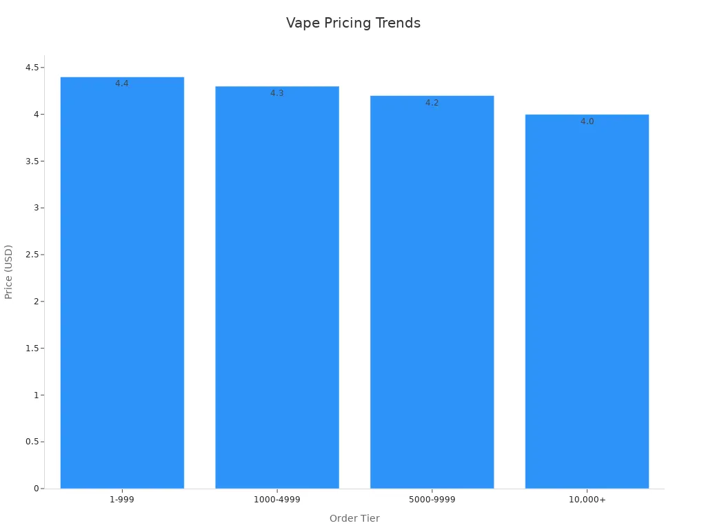 Bar chart showing pricing tiers for vape model AP15000
