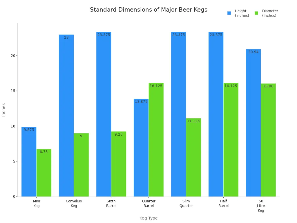 Grouped bar chart comparing height and diameter of major beer keg types