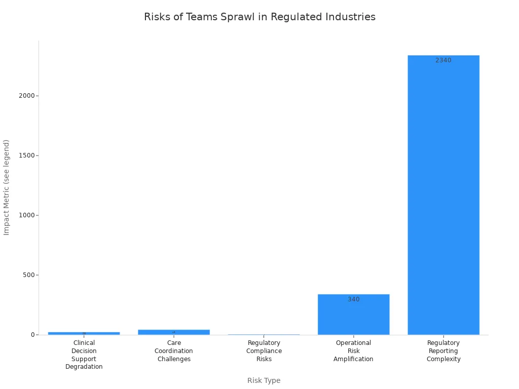Bar chart showing quantified risks of unchecked Microsoft Teams sprawl in regulated industries