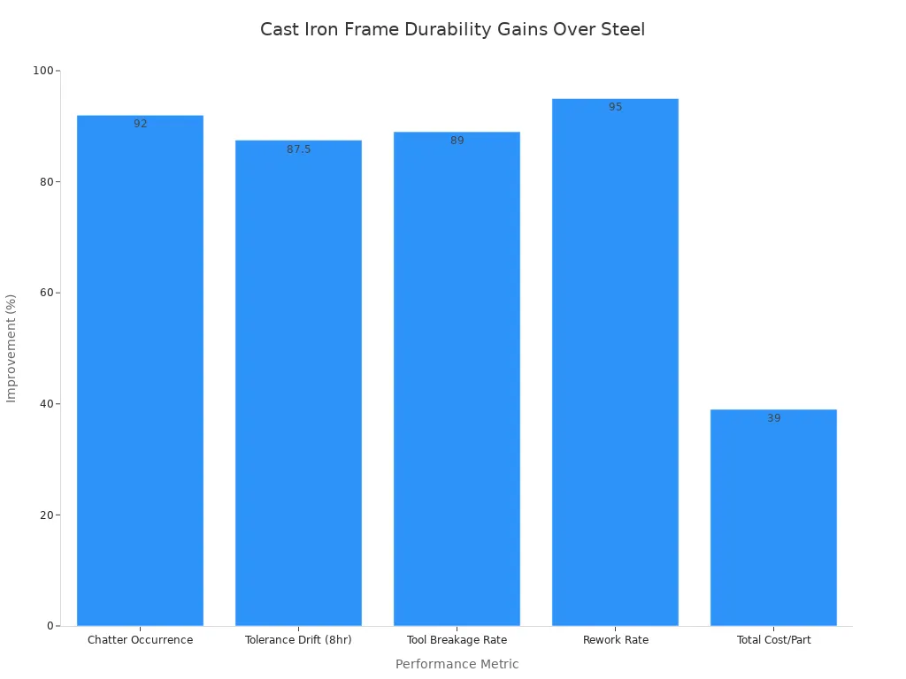 Bar chart showing percentage improvement of a cast iron frame compared to a steel frame across five CNC machining metrics.