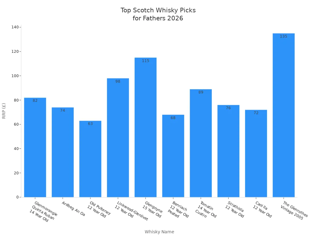 Graphique à barres comparant le prix de vente conseillé des meilleurs whiskies écossais pour les pères en 2026