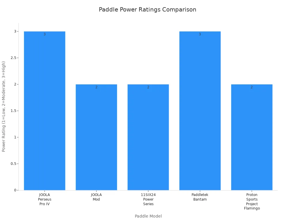 Bar chart comparing power ratings of JOOLA Perseus Pro IV and other top paddle models