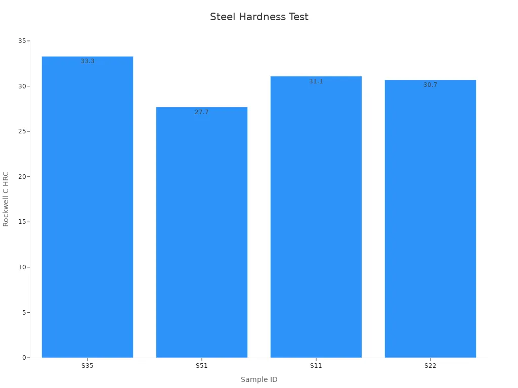 Bar chart depicting Rockwell C hardness values for stainless steel samples.
