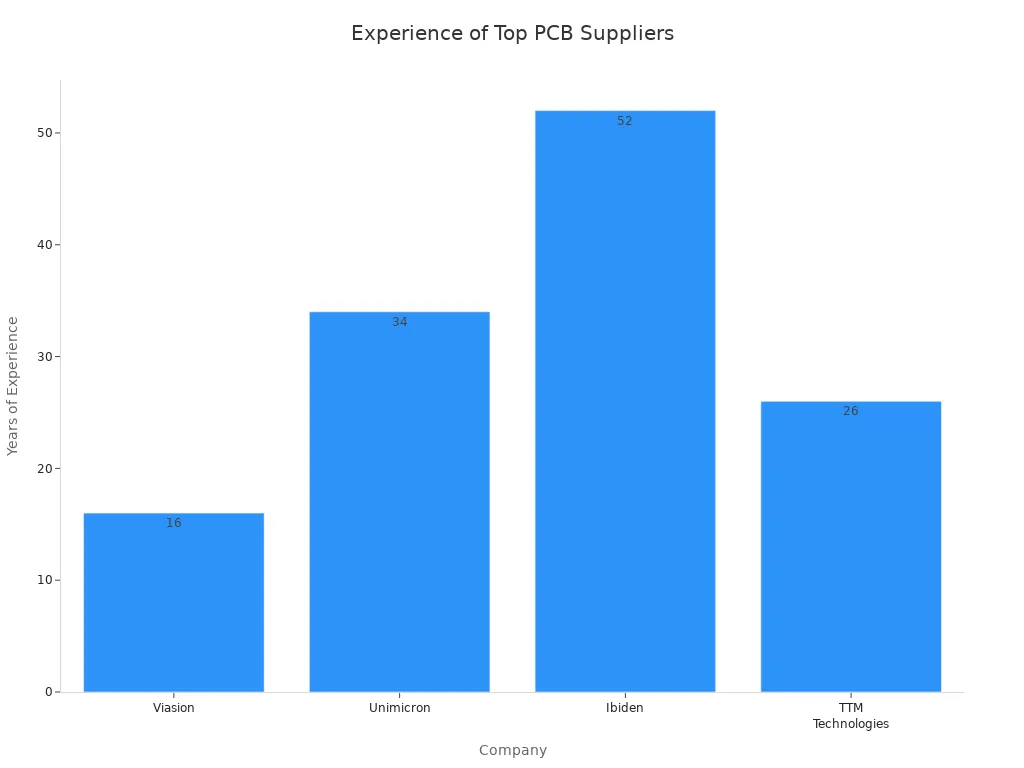 Bar chart showing years of experience for leading multilayer PCB suppliers