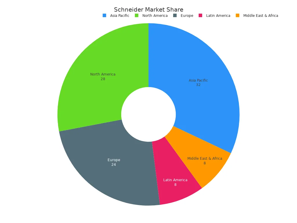 Pie chart of Schneider Electric market share by region in 2023