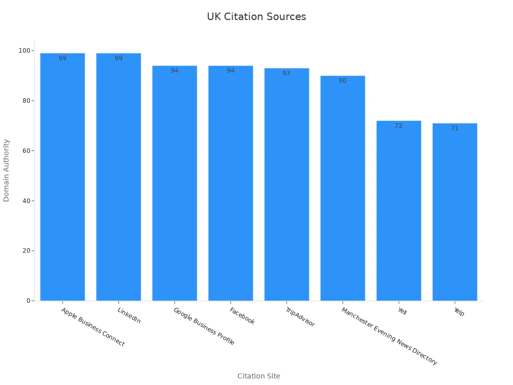 A bar chart displaying domain authority scores for citation sites