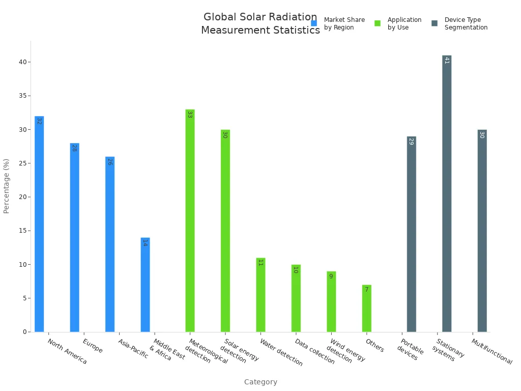 Bar charts showing global market share by region, application use, and device type for solar radiation measurement.