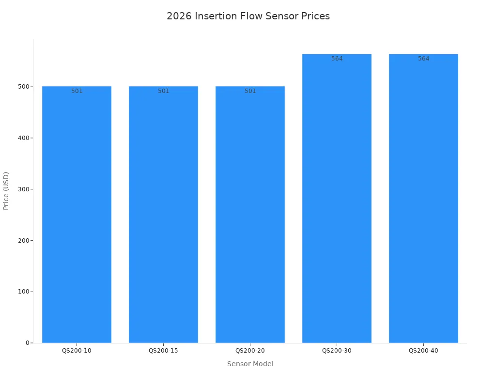 Bar chart comparing 2026 prices of industrial-grade insertion flow sensors by model