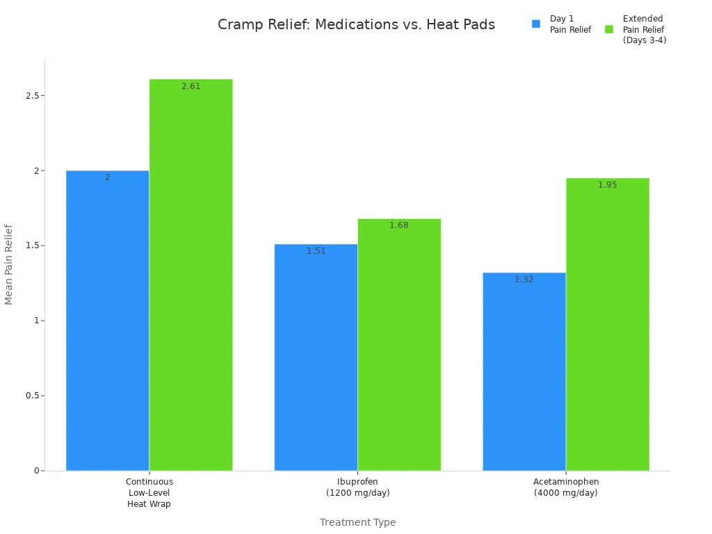 Bar chart comparing pain relief from heat wraps, ibuprofen, and acetaminophen on day 1 and days 3-4.