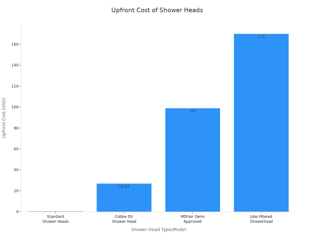Bar chart comparing upfront costs of standard and filtered shower heads, including specific filtered models.