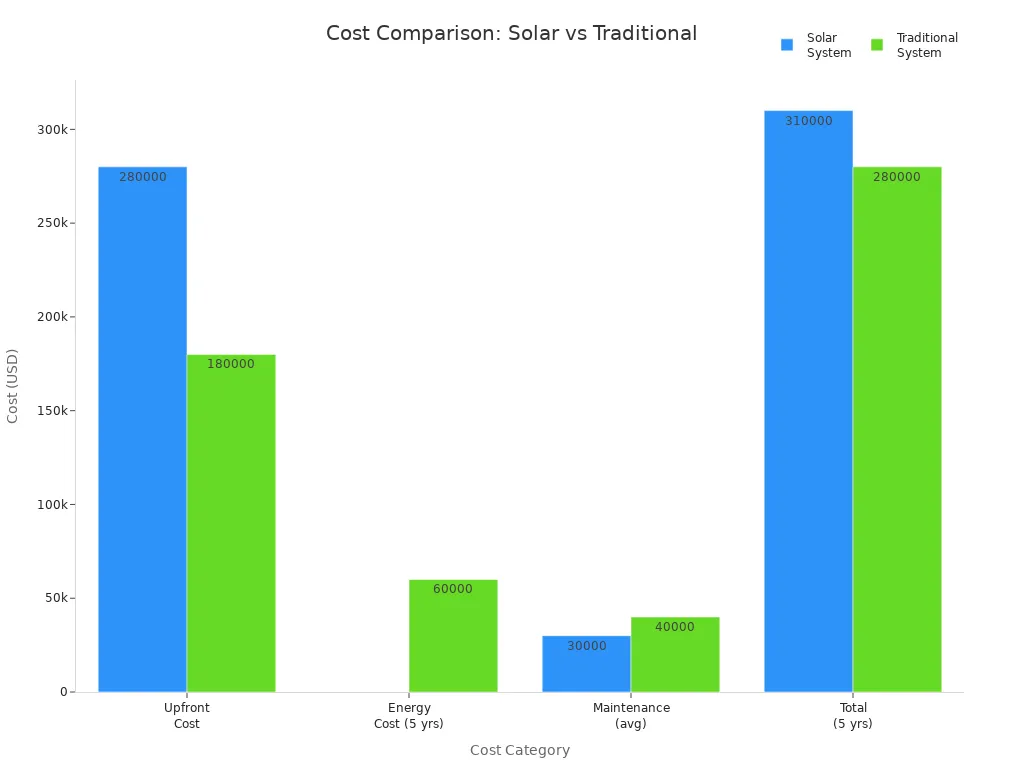 Grouped bar chart comparing upfront, energy, maintenance, and total costs for solar and traditional street lighting systems