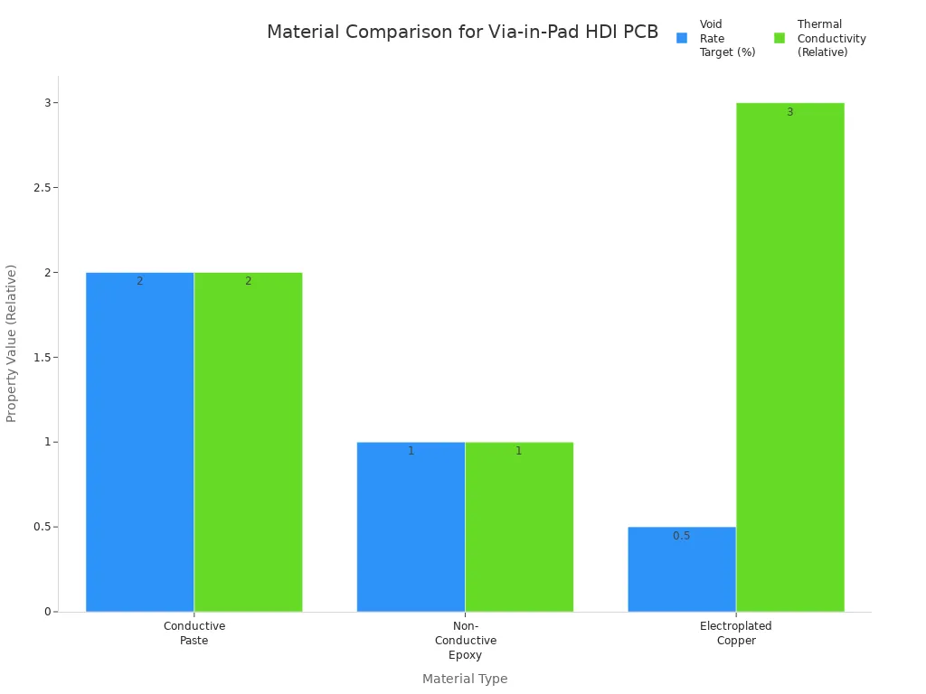 Bar chart comparing void rate and thermal conductivity for materials used in via-in-pad HDI PCB fabrication
