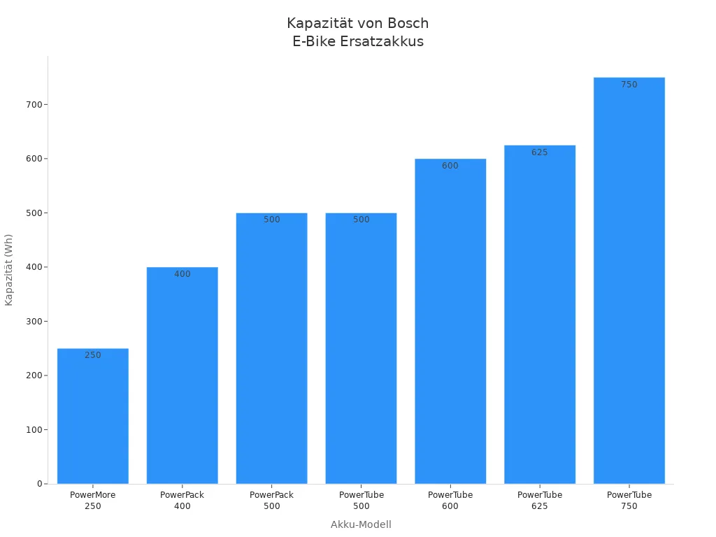 Balkendiagramm mit Kapazitäten verschiedener Bosch E-Bike Ersatzakkus