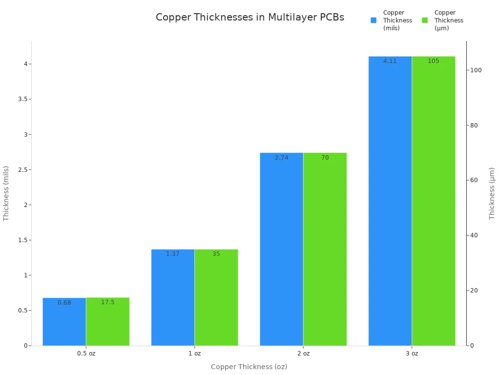 Bar chart comparing copper thickness in mils and micrometers for multilayer PCB applications