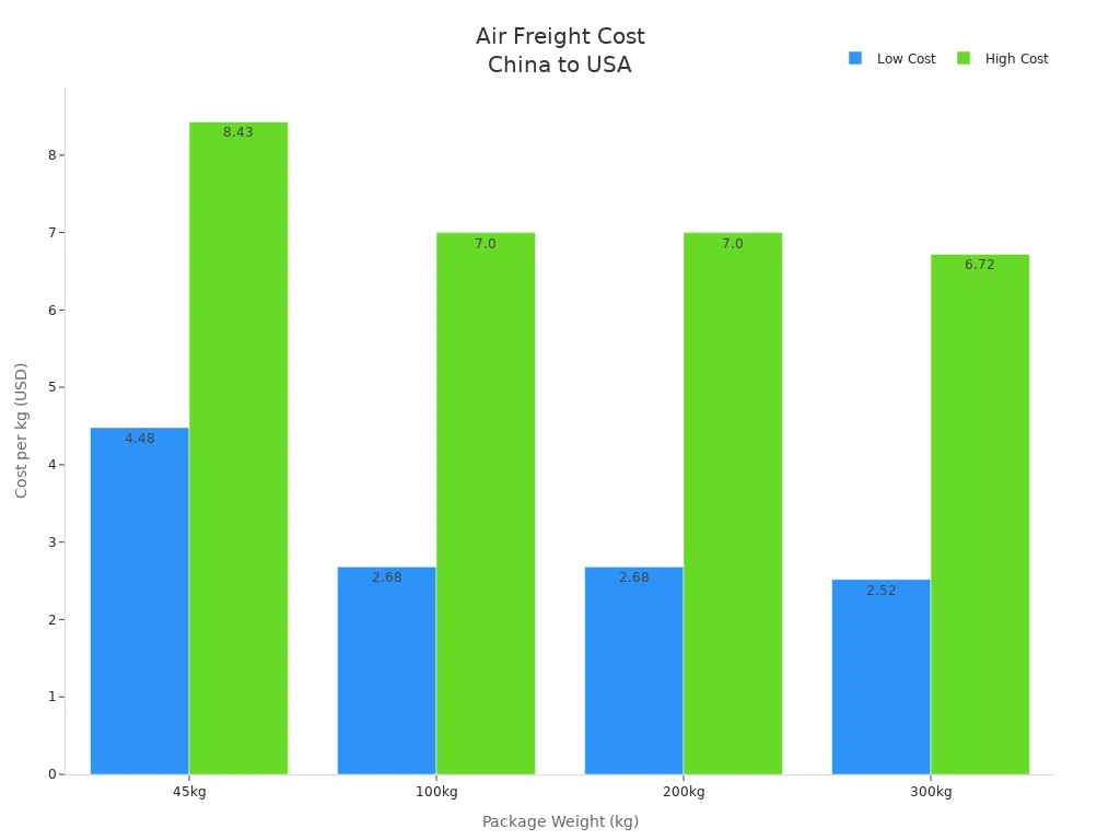 Bar chart comparing low and high air freight costs per kg for different package weights from China to USA