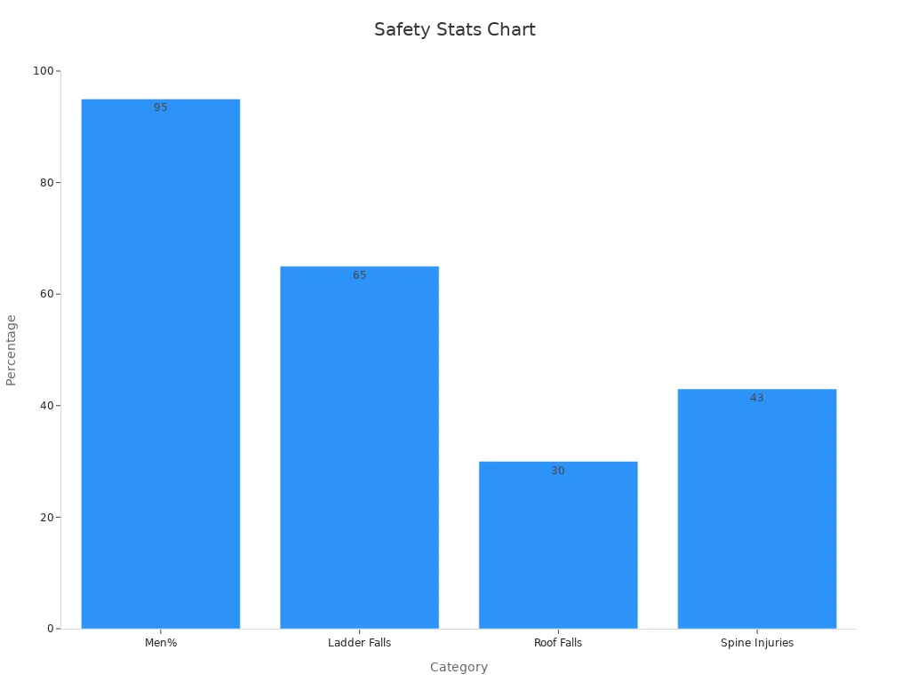 Bar chart showing safety incident percentages