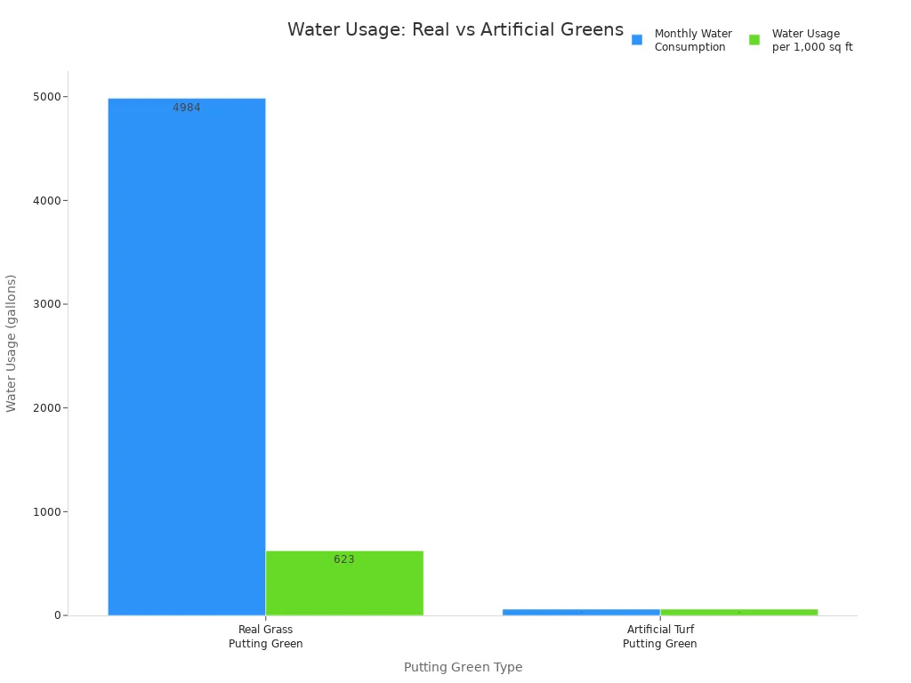 Bar chart comparing water usage for real grass and artificial turf putting greens