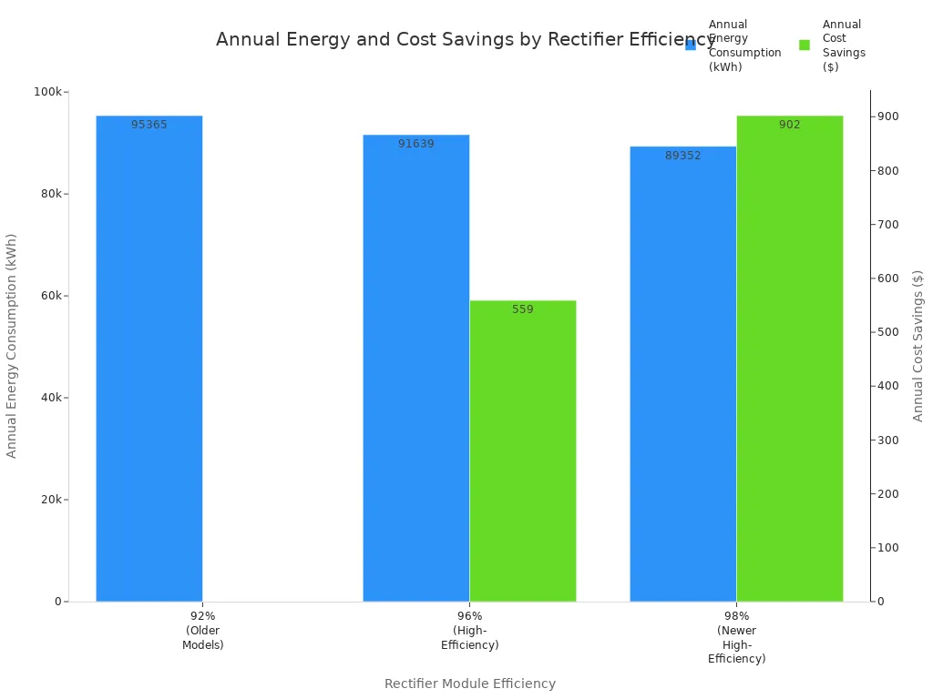 Bar chart comparing annual energy consumption and cost savings for telecom cabinets using rectifier modules of different efficiencies.