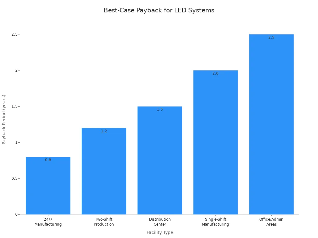 Bar chart showing best-case payback periods for LED light snap systems by facility type
