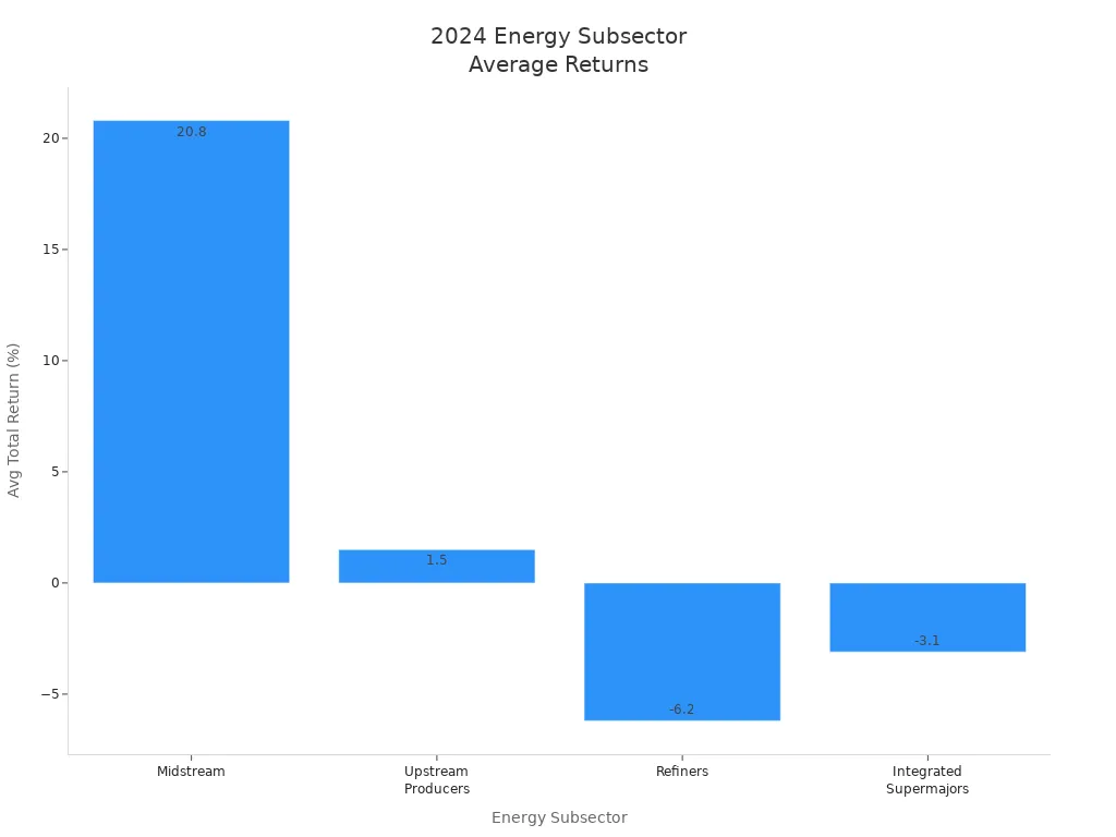 Balkendiagramm mit Vergleich der durchschnittlichen Gesamtrenditen der Energiesubsektoren im Jahr 2024