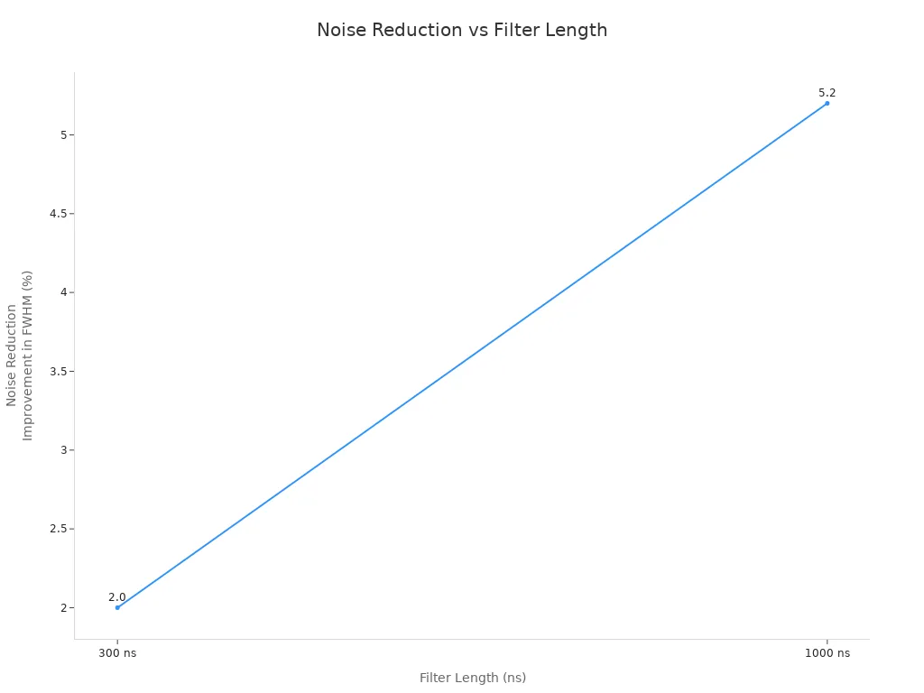 Line chart showing noise reduction improvement in FWHM percentage versus filter length in nanoseconds