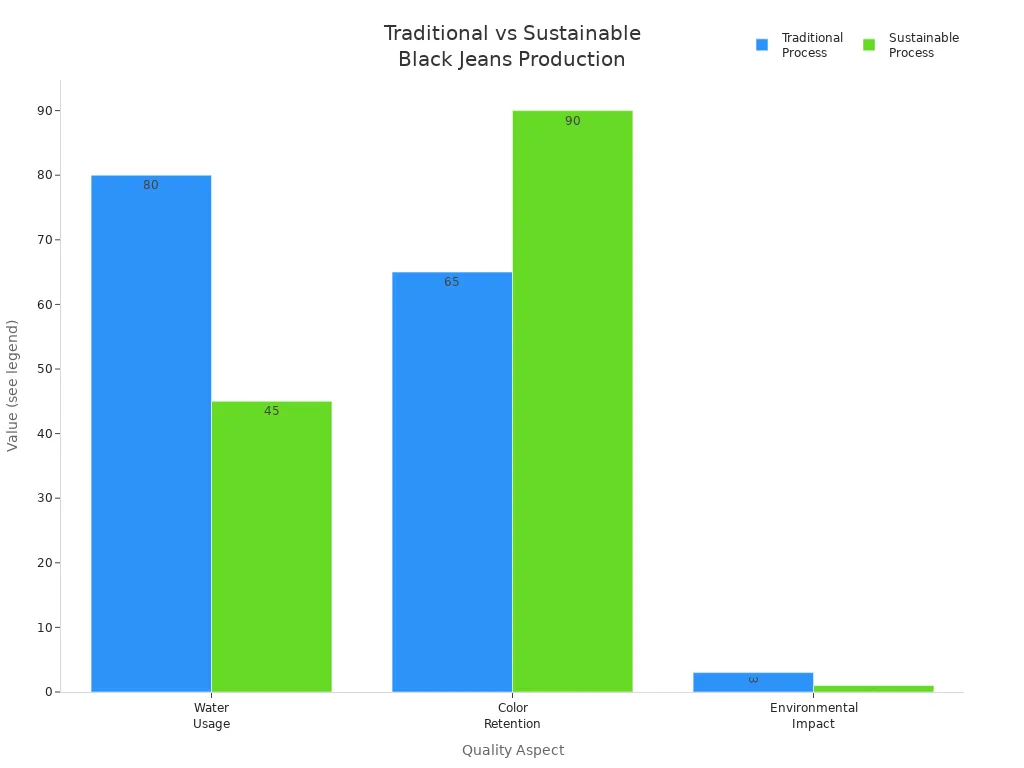 Bar chart comparing water usage, color retention, and environmental impact for traditional and sustainable black jeans production processes