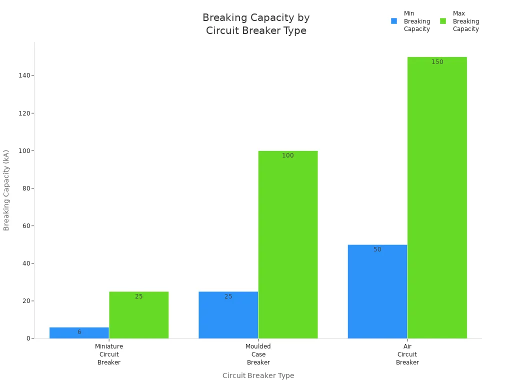 Bar chart comparing minimum and maximum breaking capacities of MCB, MCCB, and ACB types