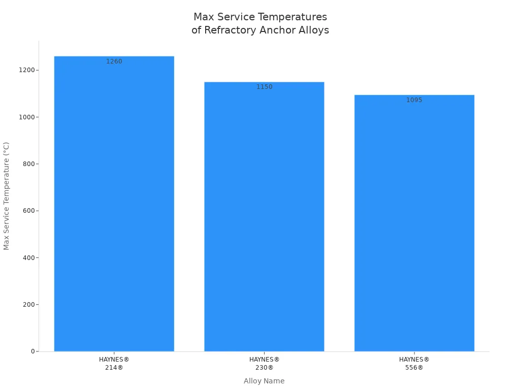 Bar chart comparing max service temperatures of HAYNES 214, 230, and 556 alloys