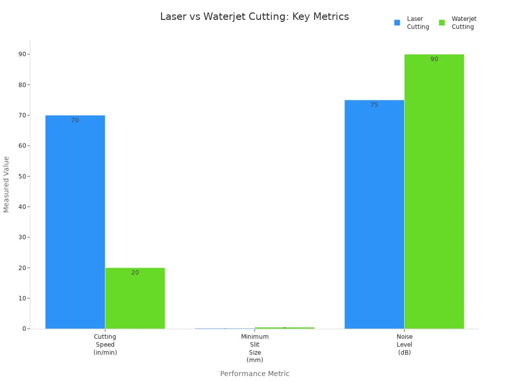 Bar chart comparing laser and waterjet cutting for speed, slit size, and noise