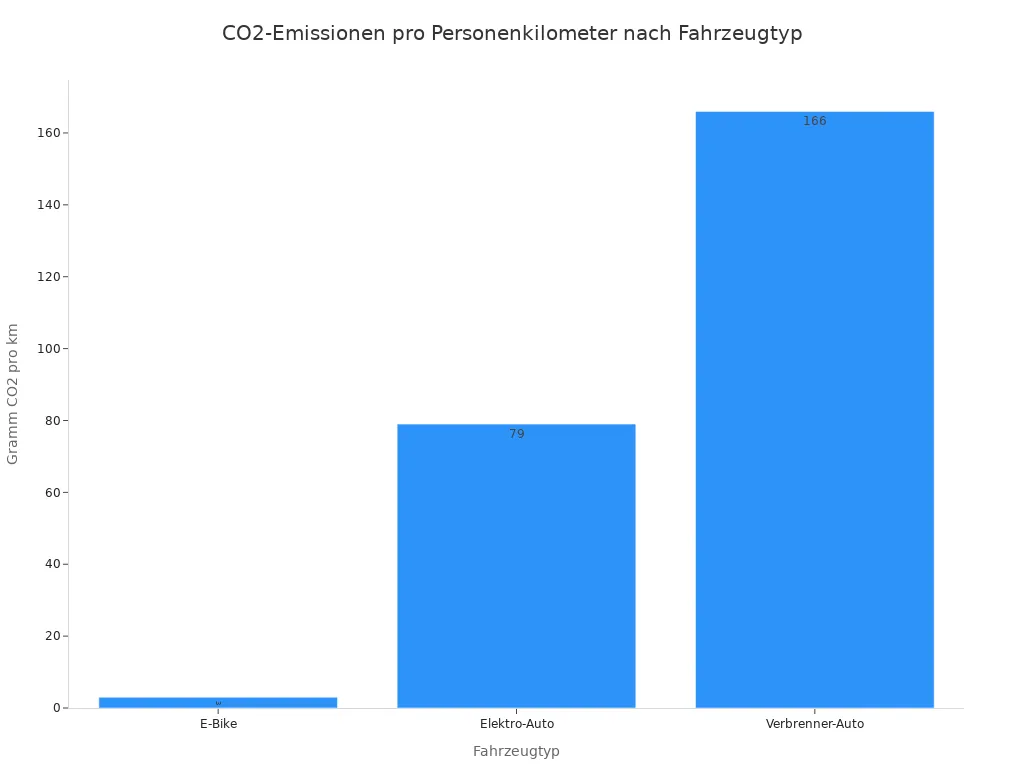 Balkendiagramm, das die CO2-Emissionen pro Personenkilometer für E-Bikes (3g), Elektro-Autos (79g) und Verbrenner-Autos (166g) vergleicht.