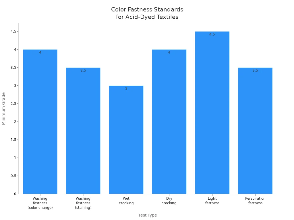 Bar chart showing minimum grade standards for color fastness tests in acid-dyed technical textiles