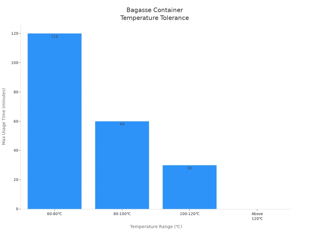 Bar chart showing max usage time of bagasse containers at different temperature ranges