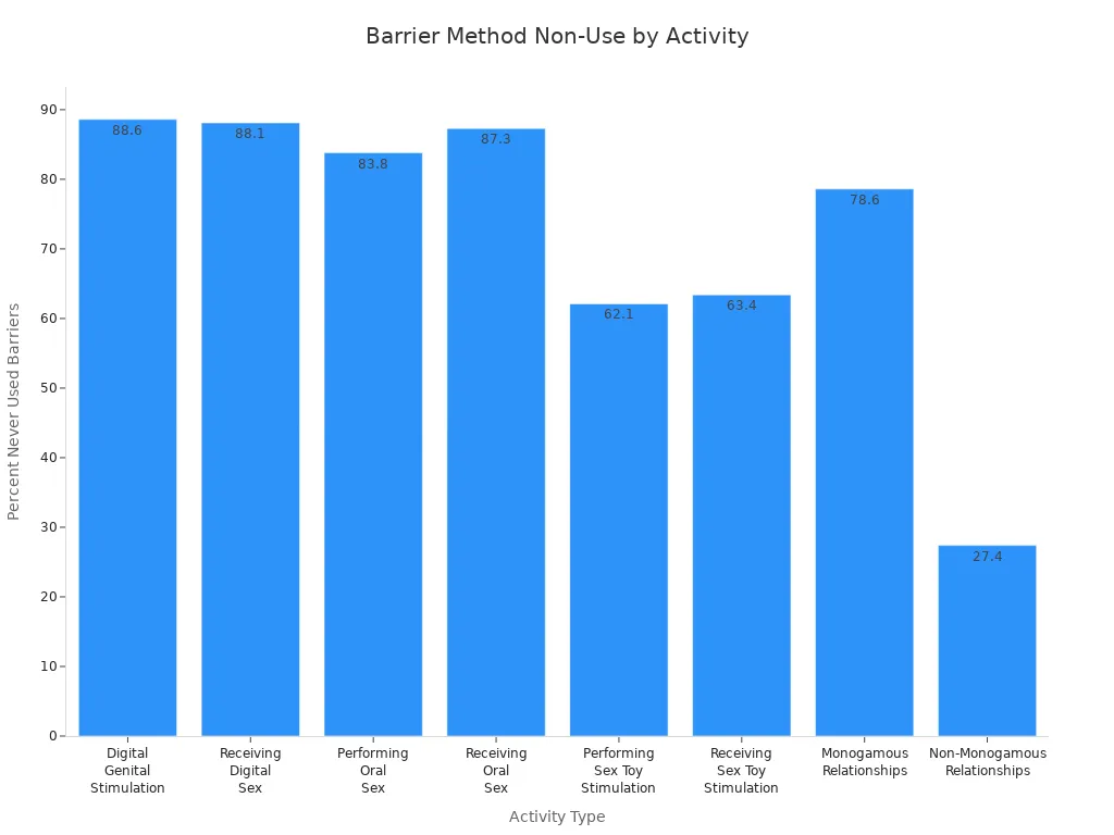 Bar chart showing percent of lesbians and bisexual women who never use barriers during different sexual activities.
