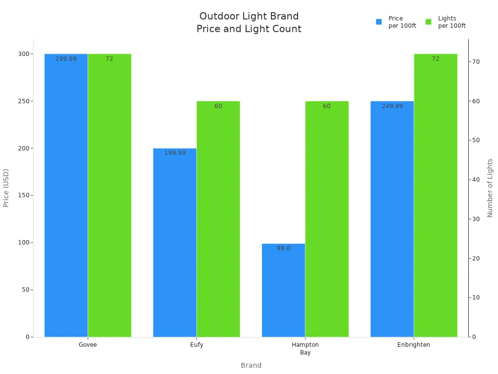 Bar chart comparing price and number of lights per 100ft for top outdoor lights.