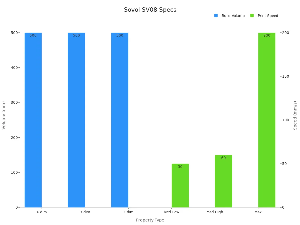 Bar chart comparing Sovol SV08 build volume and print speed statistics